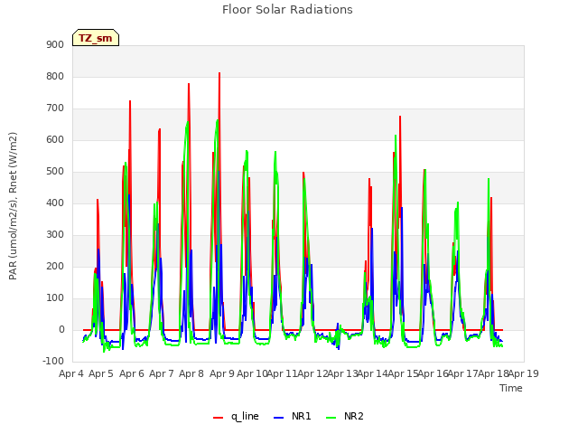 plot of Floor Solar Radiations