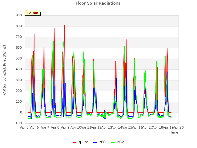 plot of Floor Solar Radiations