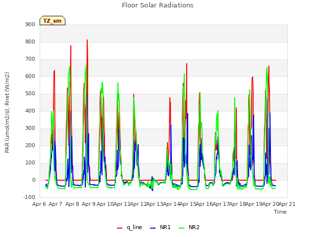 plot of Floor Solar Radiations