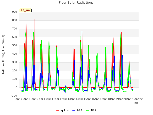 plot of Floor Solar Radiations