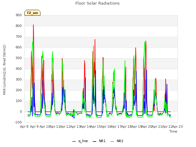 plot of Floor Solar Radiations