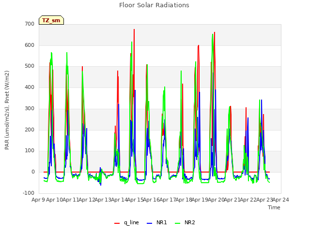 plot of Floor Solar Radiations