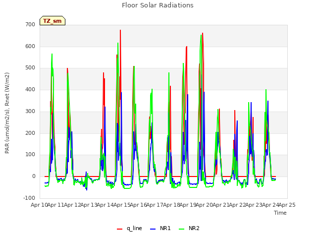 plot of Floor Solar Radiations