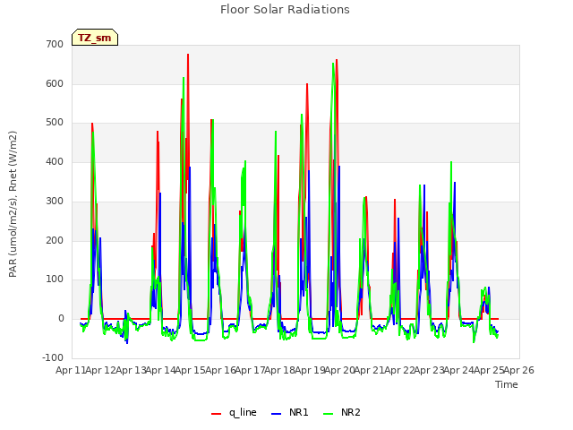 plot of Floor Solar Radiations