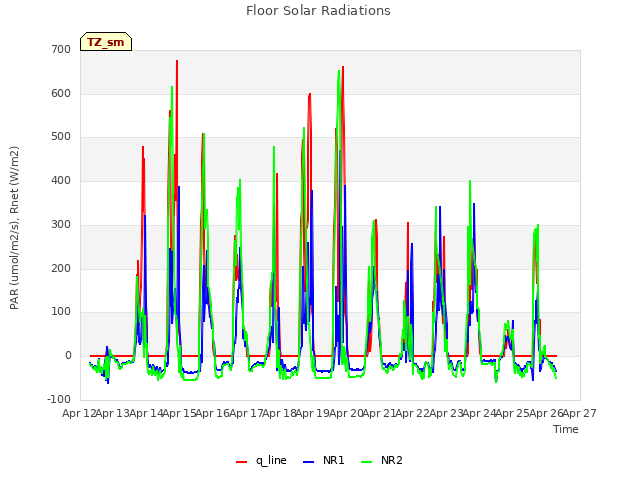 plot of Floor Solar Radiations