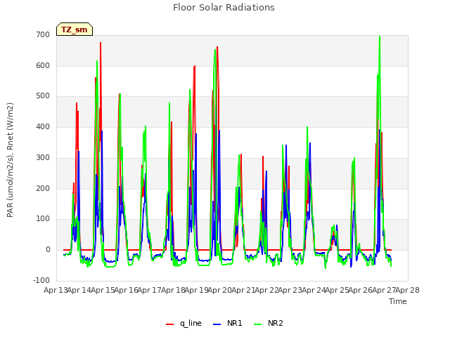 plot of Floor Solar Radiations