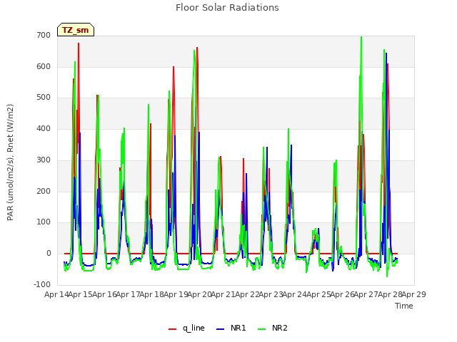 plot of Floor Solar Radiations