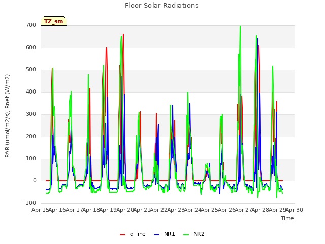 plot of Floor Solar Radiations