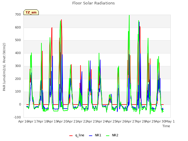 plot of Floor Solar Radiations
