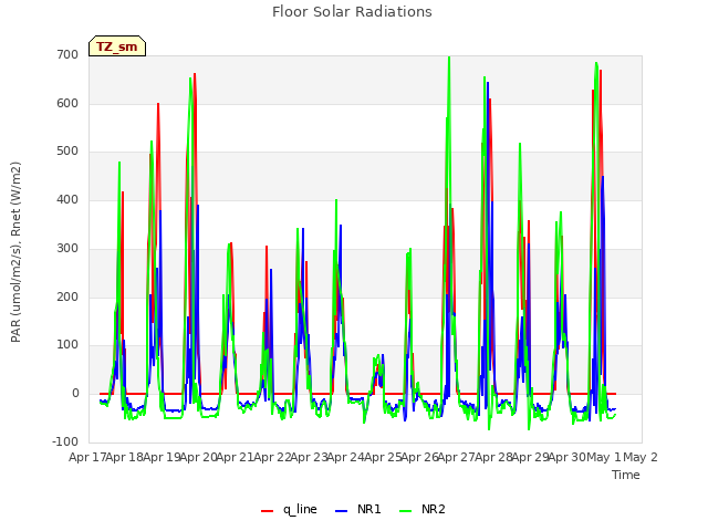 plot of Floor Solar Radiations