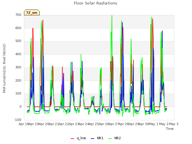 plot of Floor Solar Radiations