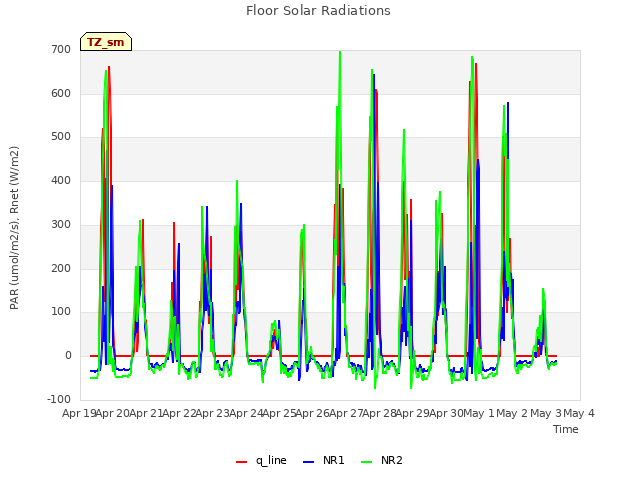 plot of Floor Solar Radiations