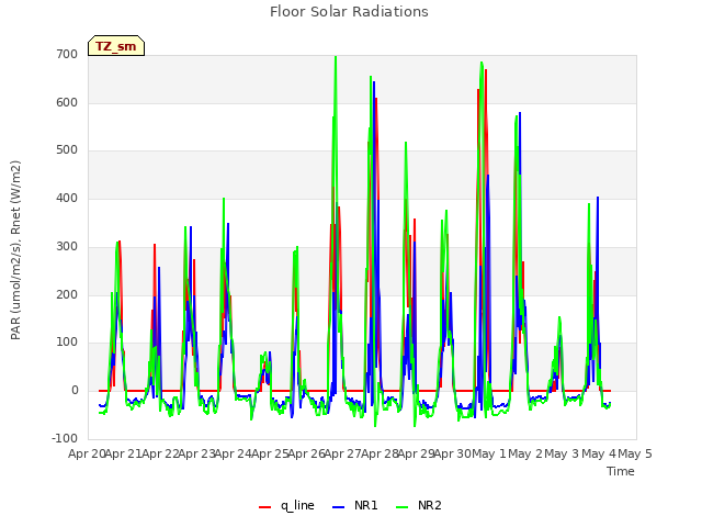 plot of Floor Solar Radiations