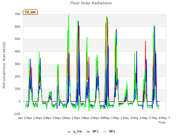 plot of Floor Solar Radiations