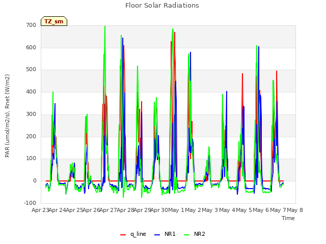 plot of Floor Solar Radiations