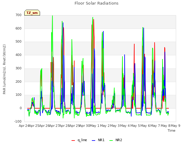 plot of Floor Solar Radiations