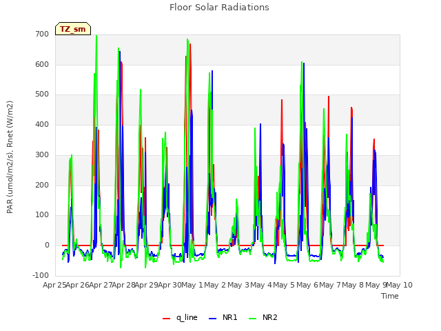 plot of Floor Solar Radiations