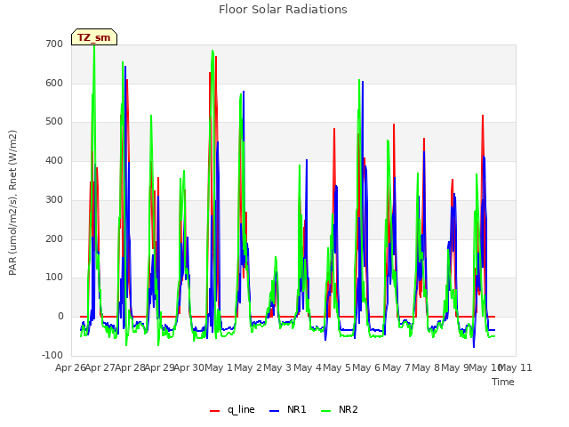 plot of Floor Solar Radiations