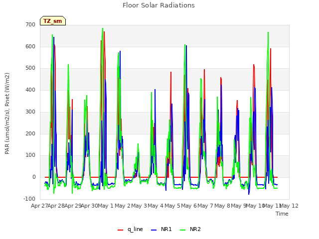 plot of Floor Solar Radiations