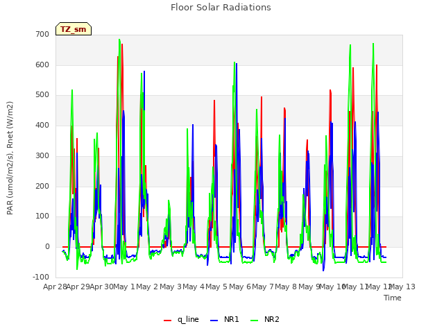 plot of Floor Solar Radiations