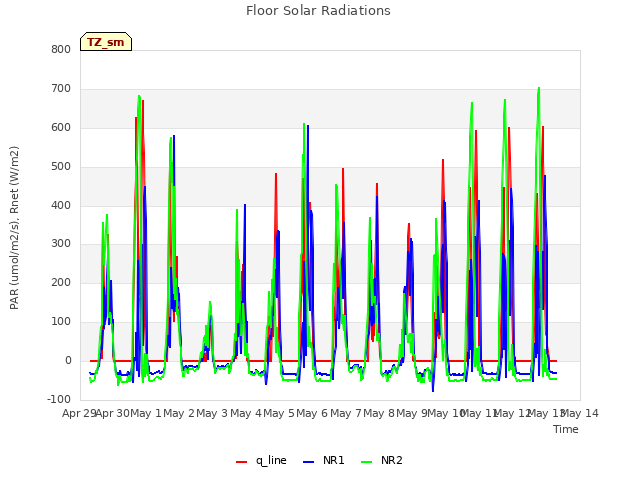 plot of Floor Solar Radiations