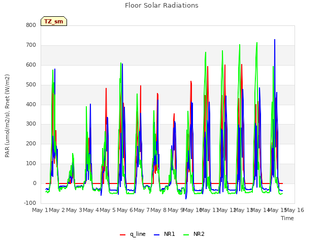 plot of Floor Solar Radiations