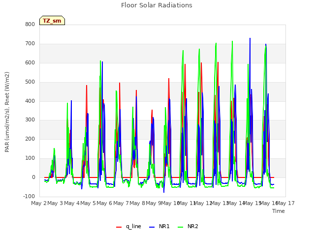 plot of Floor Solar Radiations