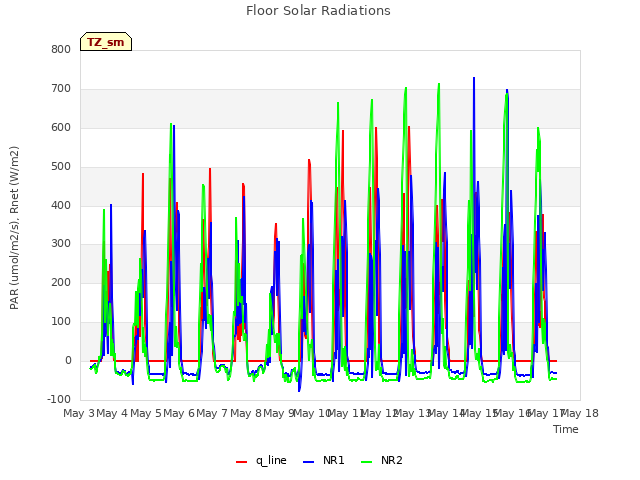 plot of Floor Solar Radiations