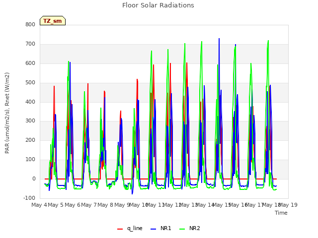 plot of Floor Solar Radiations