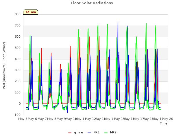 plot of Floor Solar Radiations