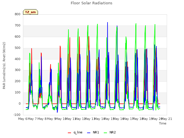 plot of Floor Solar Radiations