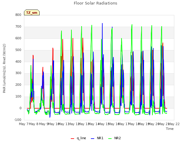 plot of Floor Solar Radiations