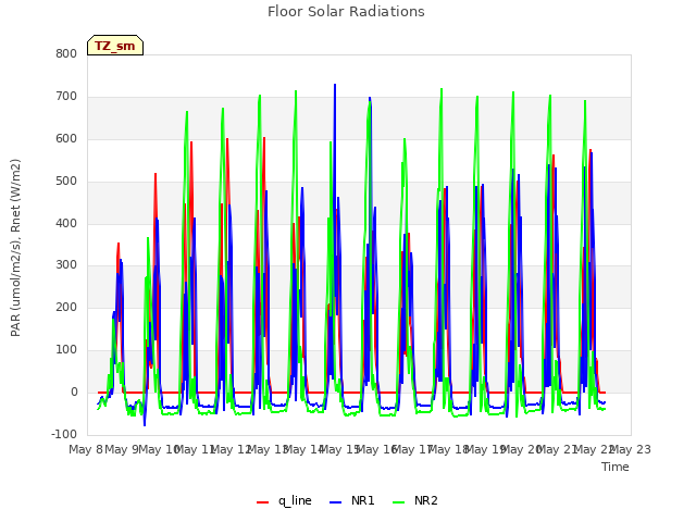 plot of Floor Solar Radiations