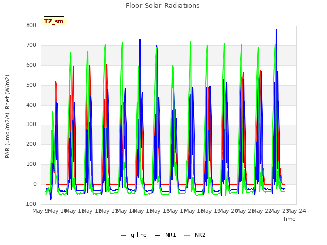 plot of Floor Solar Radiations