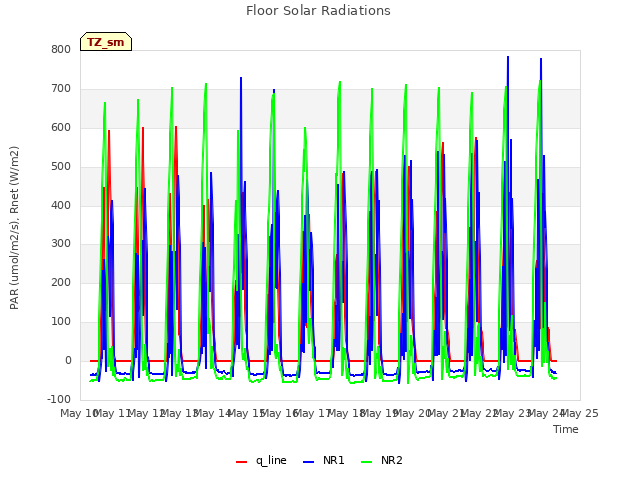 plot of Floor Solar Radiations