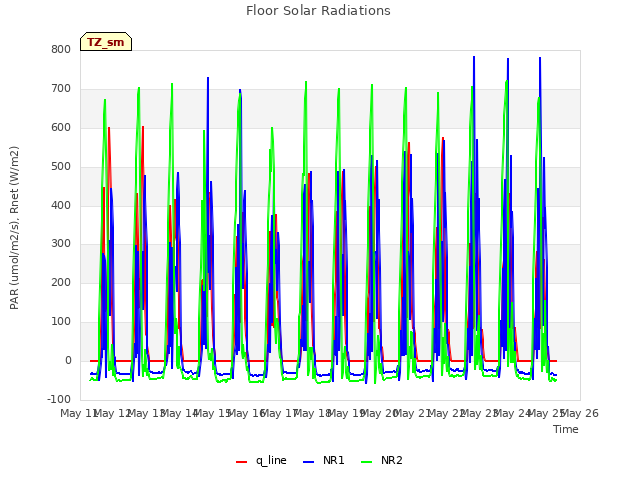 plot of Floor Solar Radiations