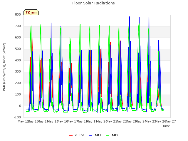 plot of Floor Solar Radiations