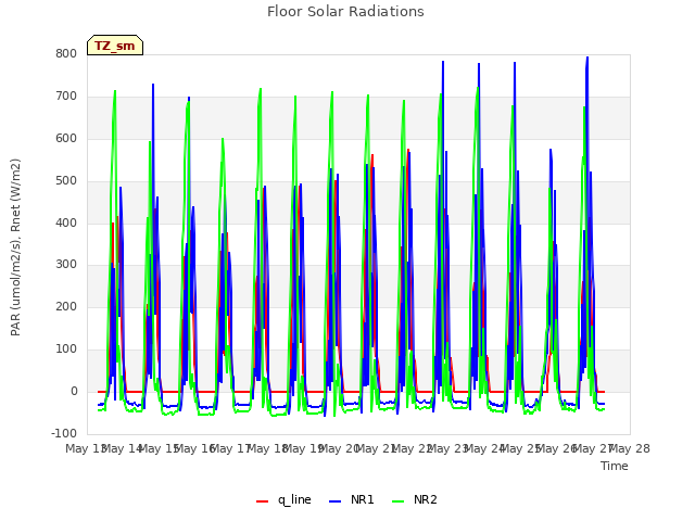 plot of Floor Solar Radiations