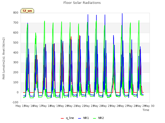 plot of Floor Solar Radiations