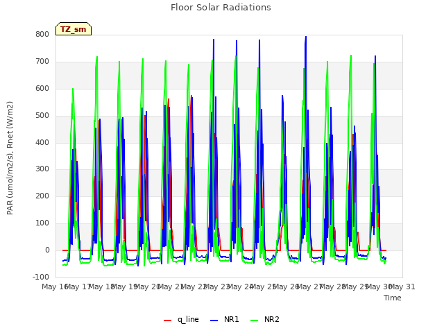 plot of Floor Solar Radiations