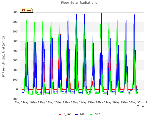 plot of Floor Solar Radiations