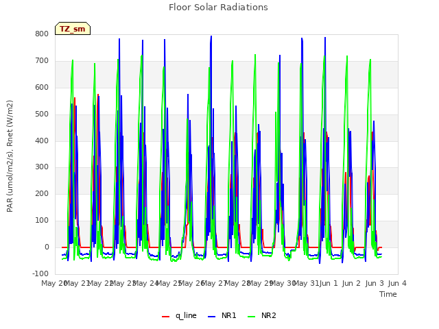 plot of Floor Solar Radiations