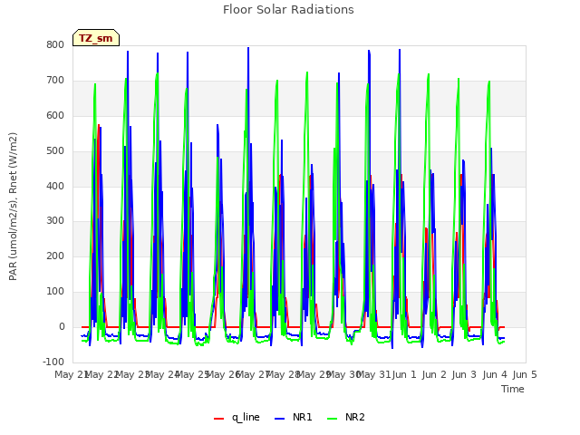 plot of Floor Solar Radiations