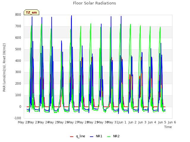 plot of Floor Solar Radiations