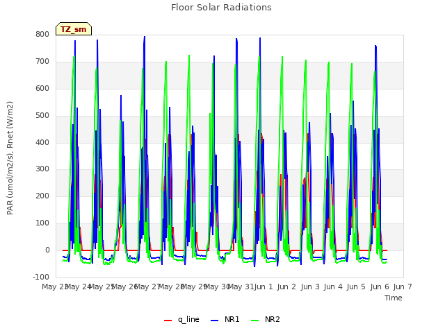 plot of Floor Solar Radiations