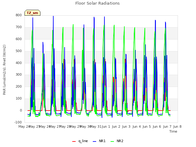 plot of Floor Solar Radiations