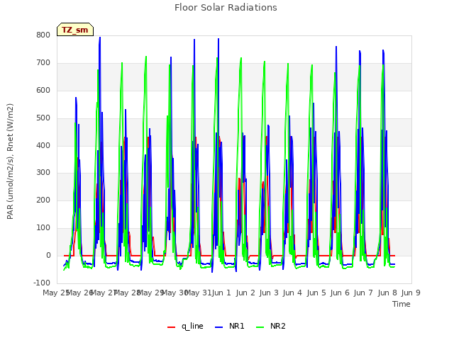 plot of Floor Solar Radiations