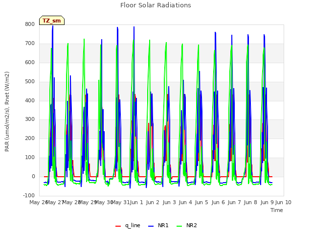 plot of Floor Solar Radiations