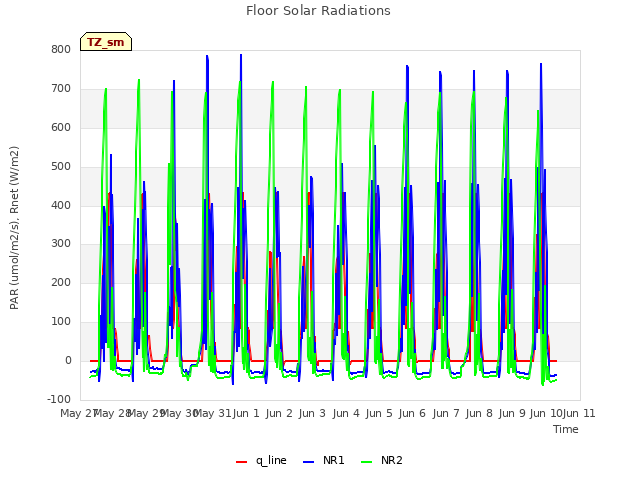 plot of Floor Solar Radiations