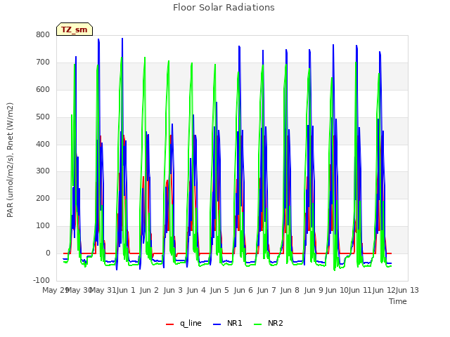 plot of Floor Solar Radiations